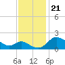 Easton Point tide chart for Thursday, November 21, 2024