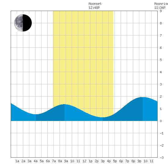 Easton Point tide chart for Friday, November 22, 2024