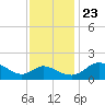 Easton Point tide chart for Saturday, November 23, 2024