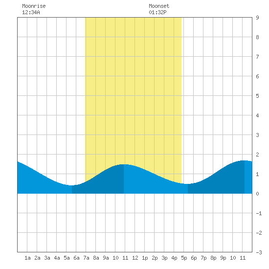 Easton Point tide chart for Sunday, November 24, 2024