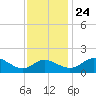 Easton Point tide chart for Sunday, November 24, 2024