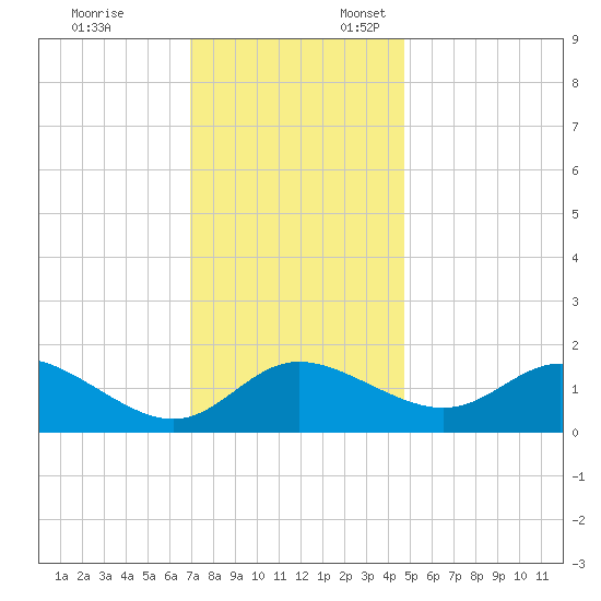 Easton Point tide chart for Monday, November 25, 2024