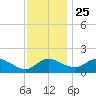 Easton Point tide chart for Monday, November 25, 2024