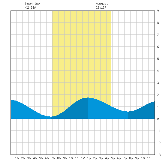 Easton Point tide chart for Tuesday, November 26, 2024