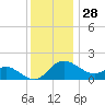 Easton Point tide chart for Thursday, November 28, 2024