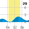 Easton Point tide chart for Friday, November 29, 2024