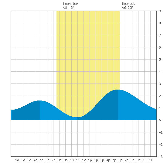 Easton Point tide chart for Saturday, November 2, 2024