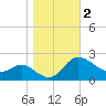 Easton Point tide chart for Saturday, November 2, 2024