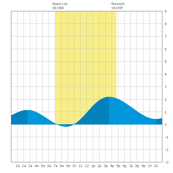 Easton Point tide chart for Saturday, November 30, 2024