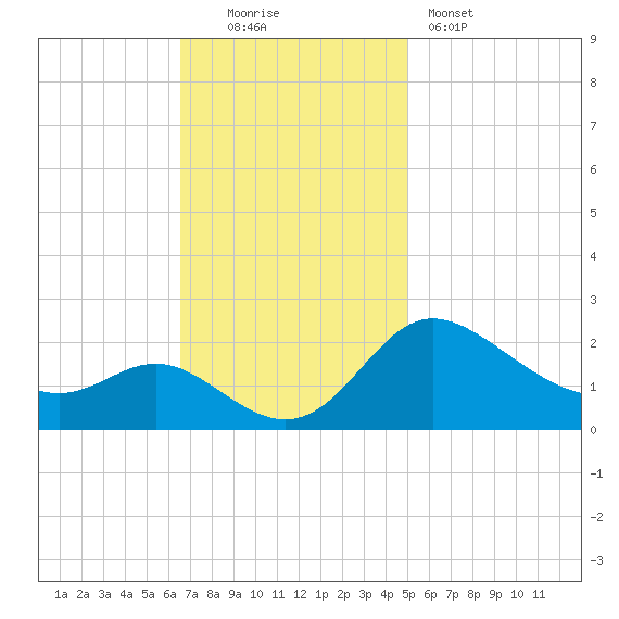 Easton Point tide chart for Sunday, November 3, 2024
