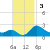 Easton Point tide chart for Sunday, November 3, 2024