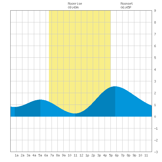 Easton Point tide chart for Monday, November 4, 2024