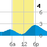 Easton Point tide chart for Monday, November 4, 2024