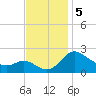 Easton Point tide chart for Tuesday, November 5, 2024