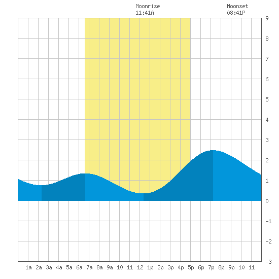 Easton Point tide chart for Wednesday, November 6, 2024