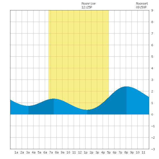 Easton Point tide chart for Thursday, November 7, 2024