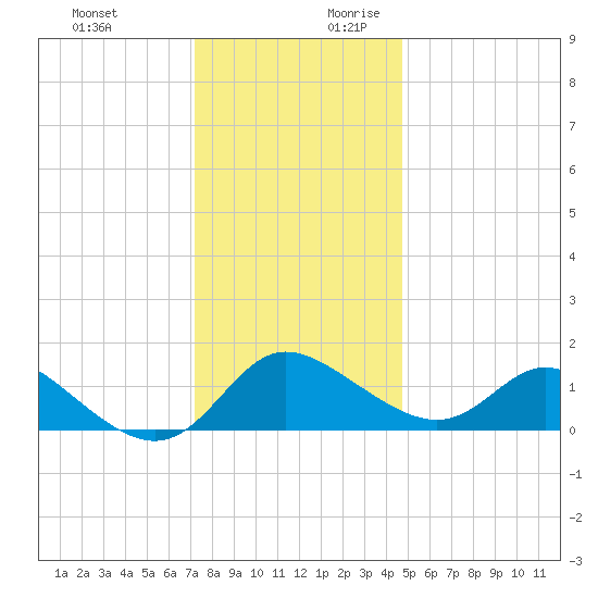 Easton Point tide chart for Tuesday, December 10, 2024