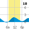 Easton Point tide chart for Tuesday, December 10, 2024