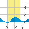 Easton Point tide chart for Wednesday, December 11, 2024