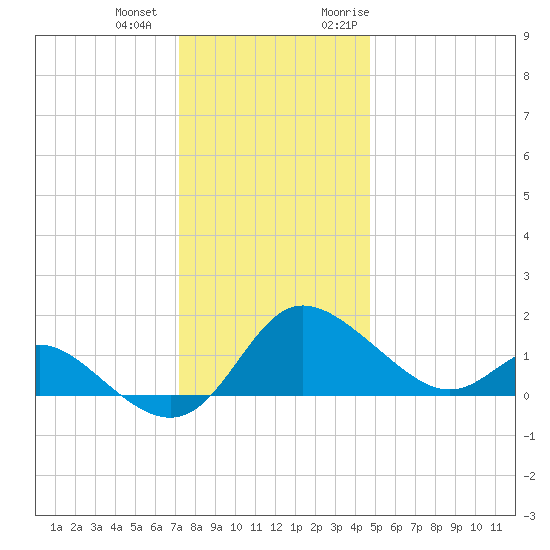 Easton Point tide chart for Thursday, December 12, 2024