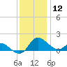 Easton Point tide chart for Thursday, December 12, 2024