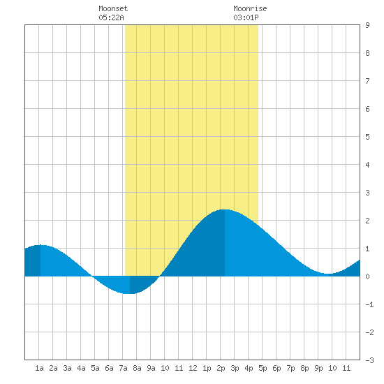 Easton Point tide chart for Friday, December 13, 2024