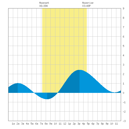 Easton Point tide chart for Saturday, December 14, 2024