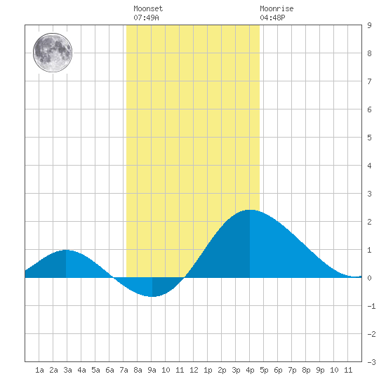 Easton Point tide chart for Sunday, December 15, 2024