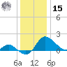 Easton Point tide chart for Sunday, December 15, 2024