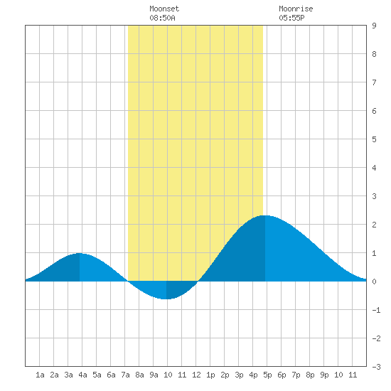 Easton Point tide chart for Monday, December 16, 2024