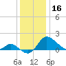 Easton Point tide chart for Monday, December 16, 2024