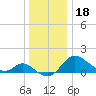Easton Point tide chart for Wednesday, December 18, 2024