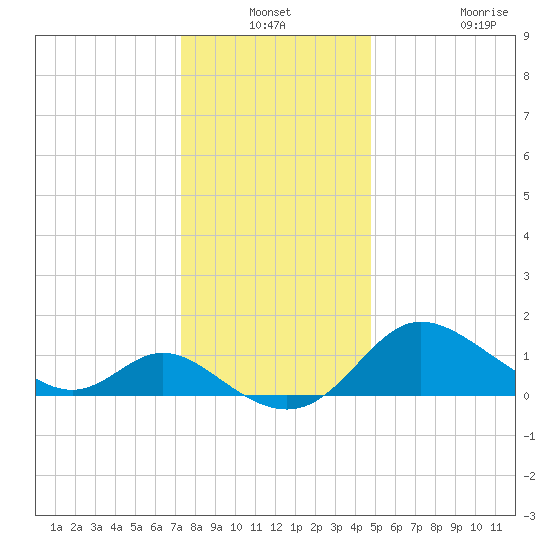 Easton Point tide chart for Thursday, December 19, 2024