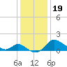 Easton Point tide chart for Thursday, December 19, 2024