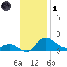 Easton Point tide chart for Sunday, December 1, 2024
