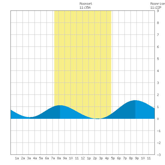 Easton Point tide chart for Saturday, December 21, 2024