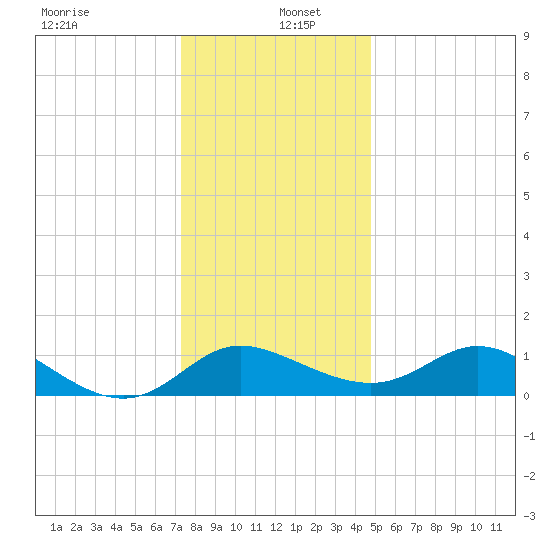 Easton Point tide chart for Monday, December 23, 2024