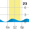 Easton Point tide chart for Monday, December 23, 2024