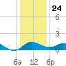 Easton Point tide chart for Tuesday, December 24, 2024