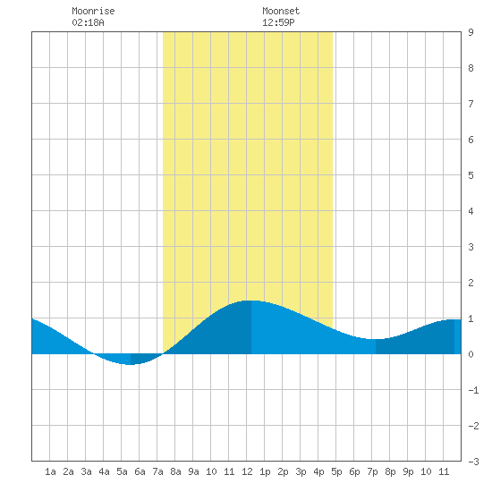 Easton Point tide chart for Wednesday, December 25, 2024