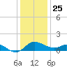 Easton Point tide chart for Wednesday, December 25, 2024