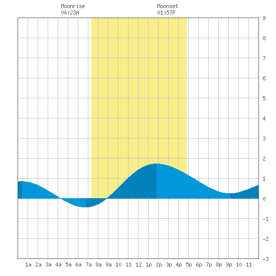 Easton Point tide chart for Friday, December 27, 2024
