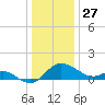 Easton Point tide chart for Friday, December 27, 2024