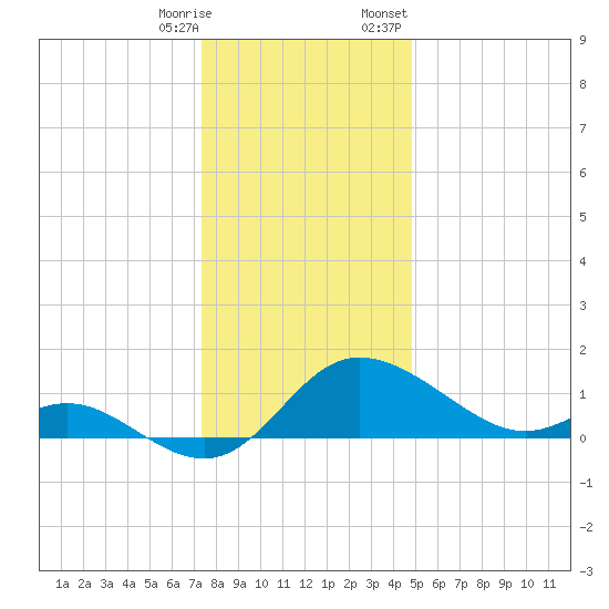 Easton Point tide chart for Saturday, December 28, 2024