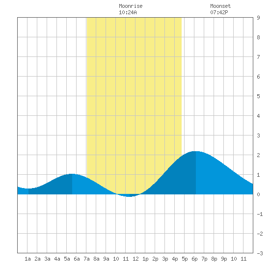 Easton Point tide chart for Wednesday, December 4, 2024