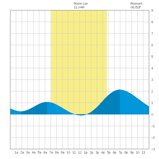 Easton Point tide chart for Thursday, December 5, 2024