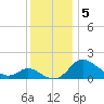 Easton Point tide chart for Thursday, December 5, 2024