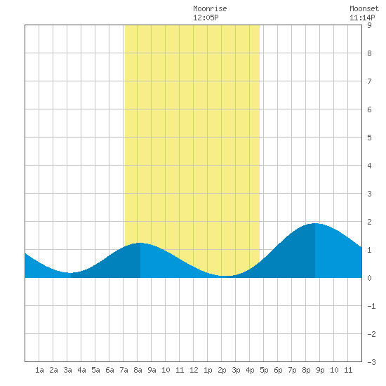 Easton Point tide chart for Saturday, December 7, 2024