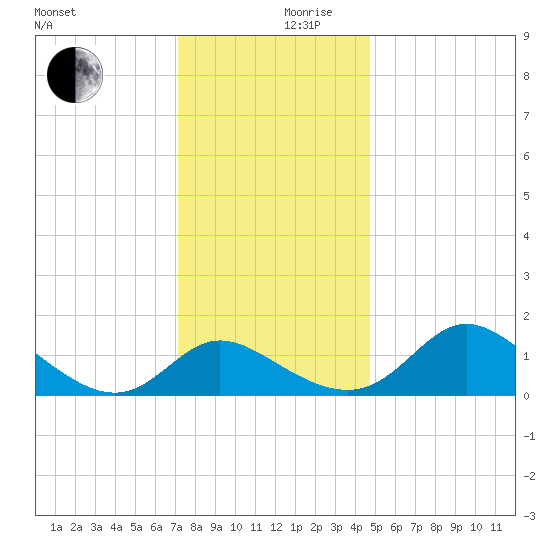 Easton Point tide chart for Sunday, December 8, 2024
