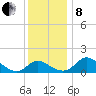 Easton Point tide chart for Sunday, December 8, 2024